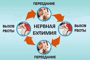 Лечение булимии в Ельне